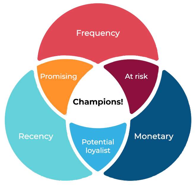 CBMS ERP RFM Analysis - Marketing Strategy